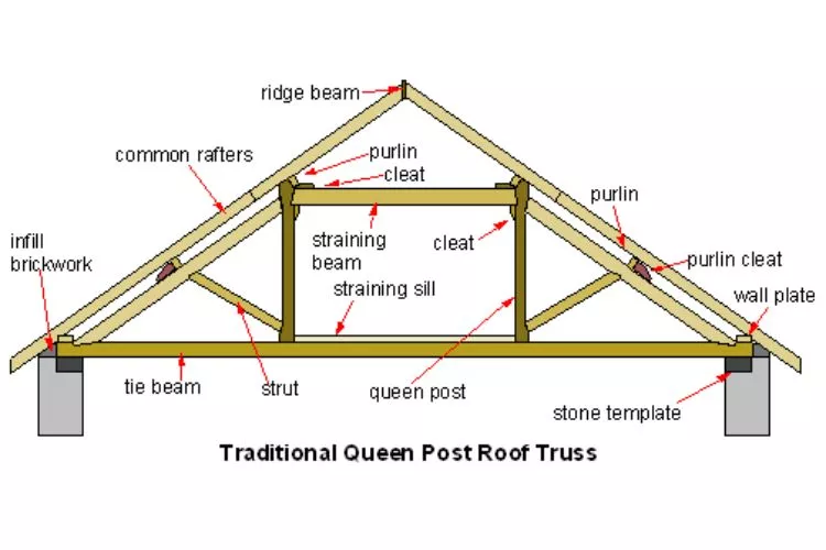 What is a roof rafter? - DT Global